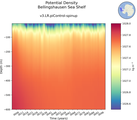 Time series of Bellingshausen Sea Shelf Potential Density vs depth
